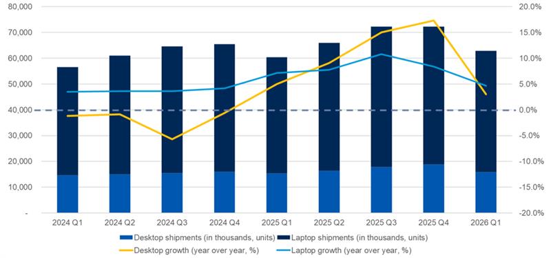 Worldwide PC Shipments Increased 4 Percent in Q1 2026: Gartner
